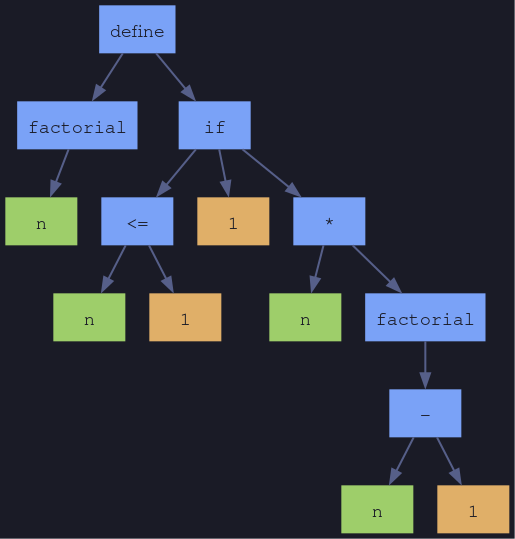 AST of factorial function